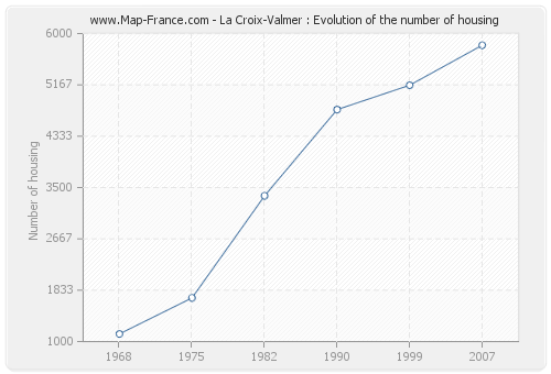 La Croix-Valmer : Evolution of the number of housing